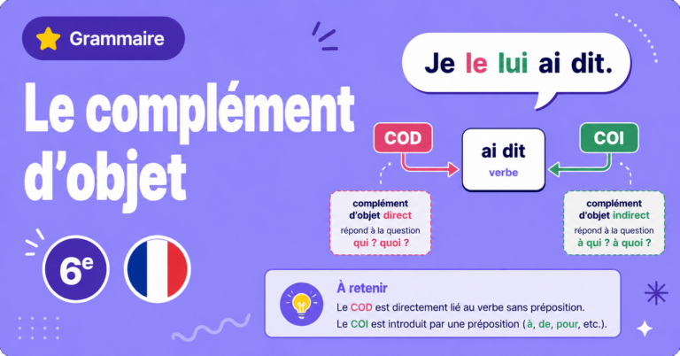 Illustration violette sur le complément d'objet en français 6e, avec exemples COD et COI annotés.