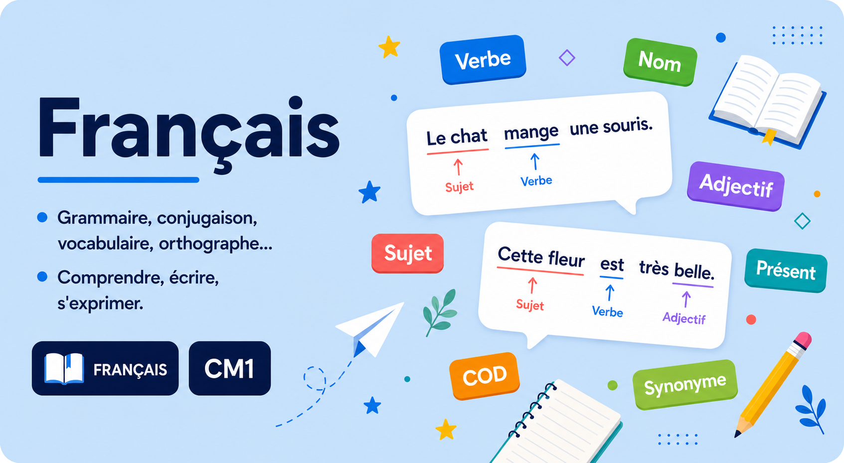 Illustration éducative de français pour le CM1 sur fond bleu clair. Le mot « Français » apparaît en grand à gauche avec des notions de grammaire à droite (verbe, nom, adjectif, sujet, COD, présent, synonyme). Deux phrases annotées montrent l'identification du sujet, du verbe et de l'adjectif. Des éléments scolaires décoratifs (livre, cahier, crayon, avion en papier) complètent l'illustration.