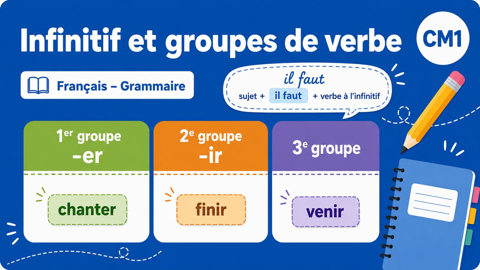 Illustration pédagogique sur l'infinitif et les groupes de verbes en français CM1, fond bleu.