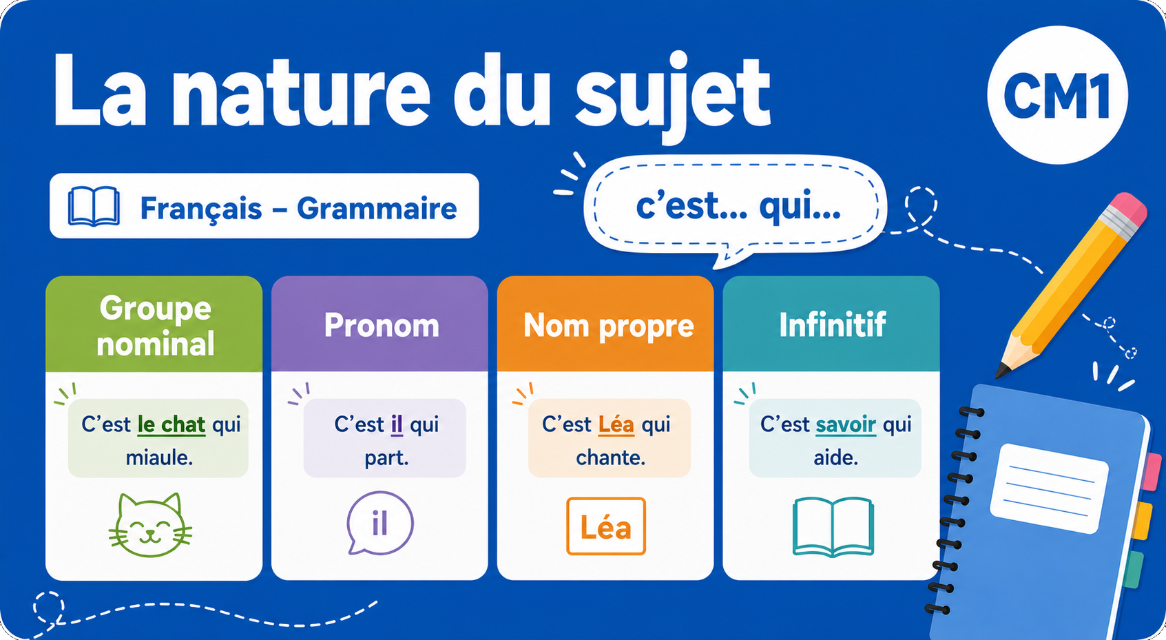 Illustration pédagogique sur la nature du sujet en français CM1, fond bleu, éléments scolaires.