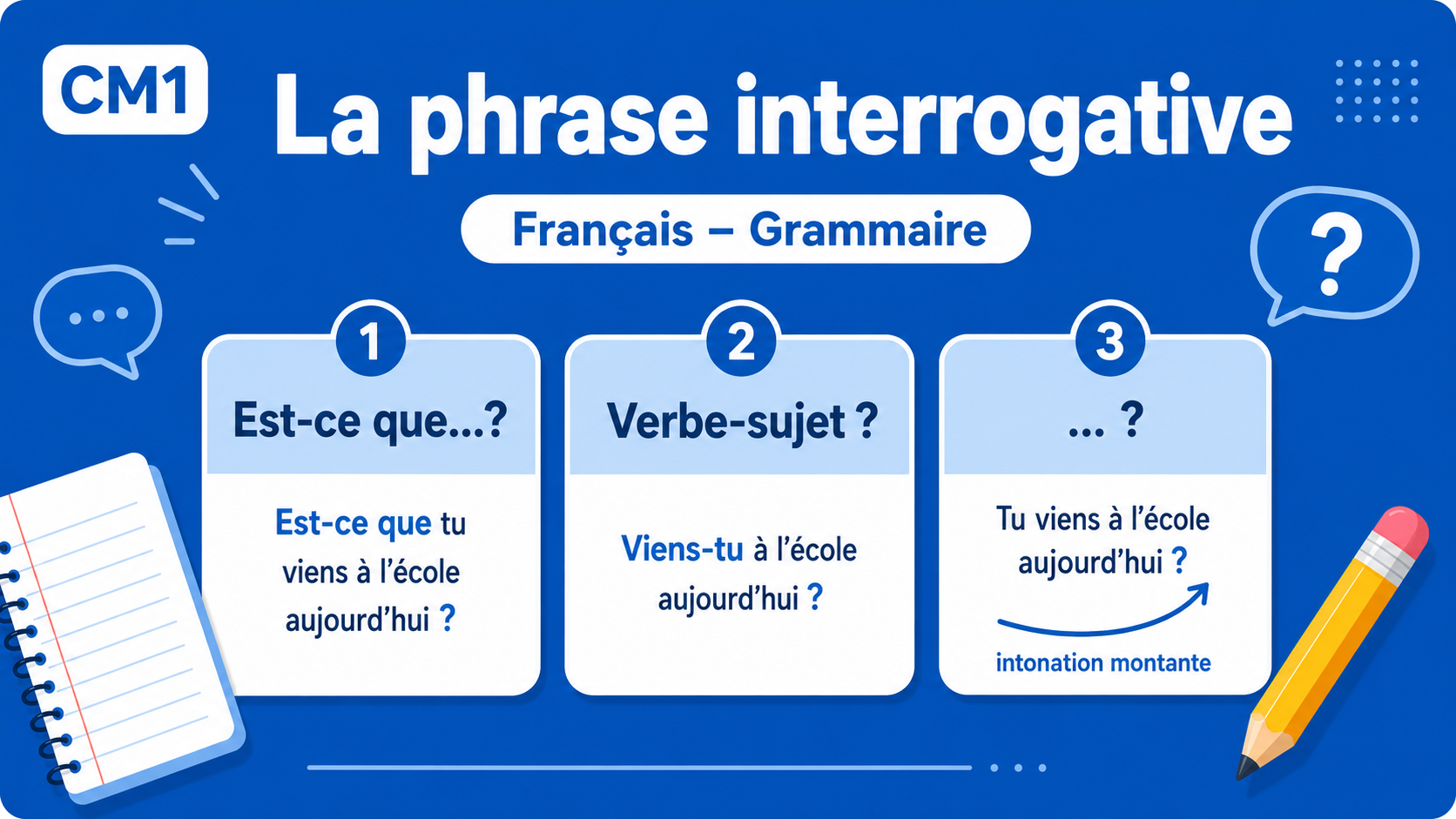 Illustration pédagogique sur la phrase interrogative en français CM1, fond bleu, éléments scolaires.