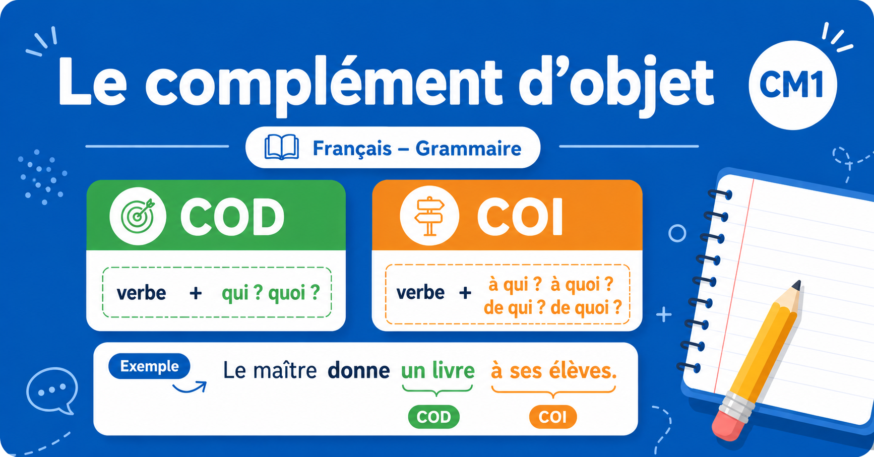 Illustration pédagogique sur le complément d'objet (COD et COI) en français CM1, fond bleu.