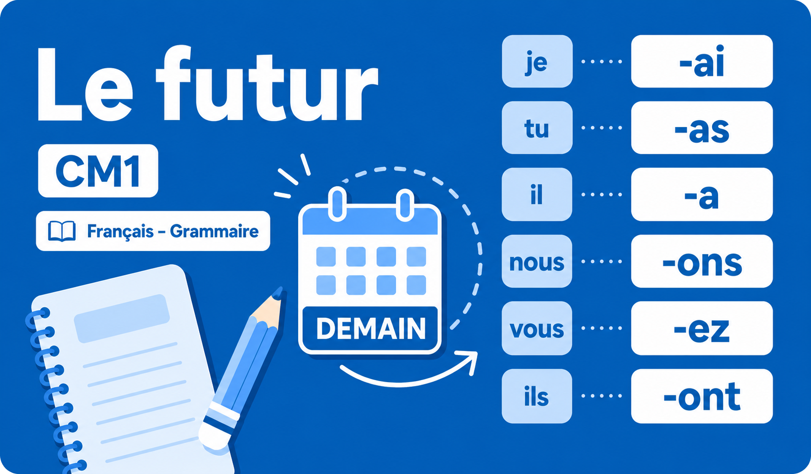 Illustration pédagogique sur le futur en français CM1, fond bleu, terminaisons de conjugaison.