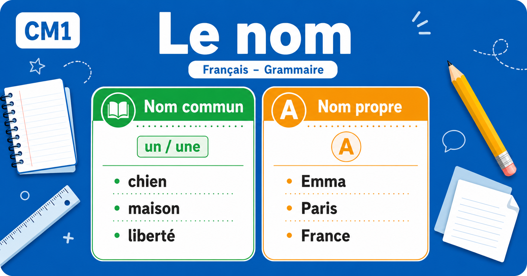 Illustration pédagogique sur le nom en français CM1, fond bleu, nom propre et nom commun.