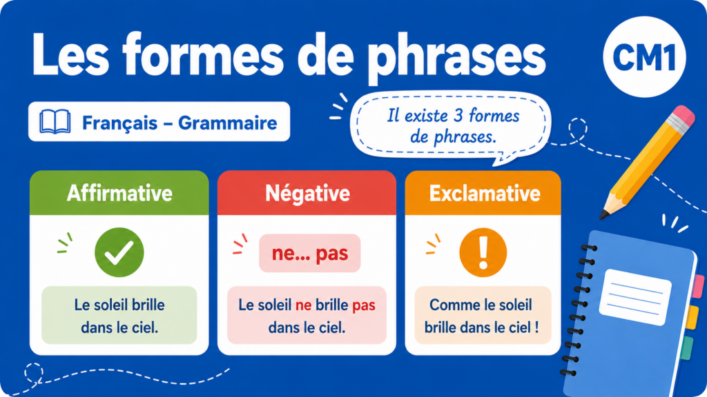 Les formes de phrases – CM1