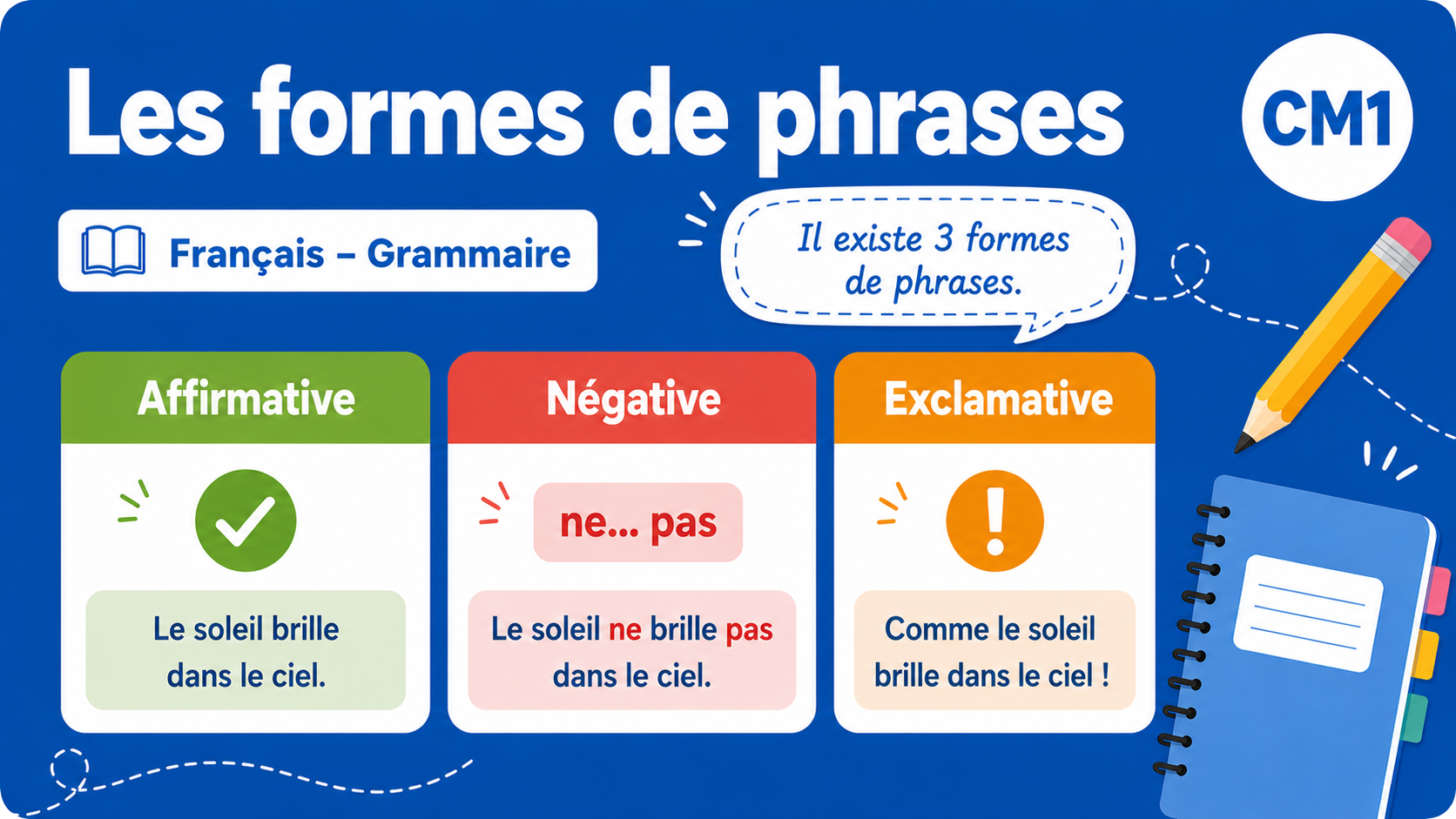 Illustration pédagogique sur les formes de phrases en français CM1, fond bleu, éléments scolaires.