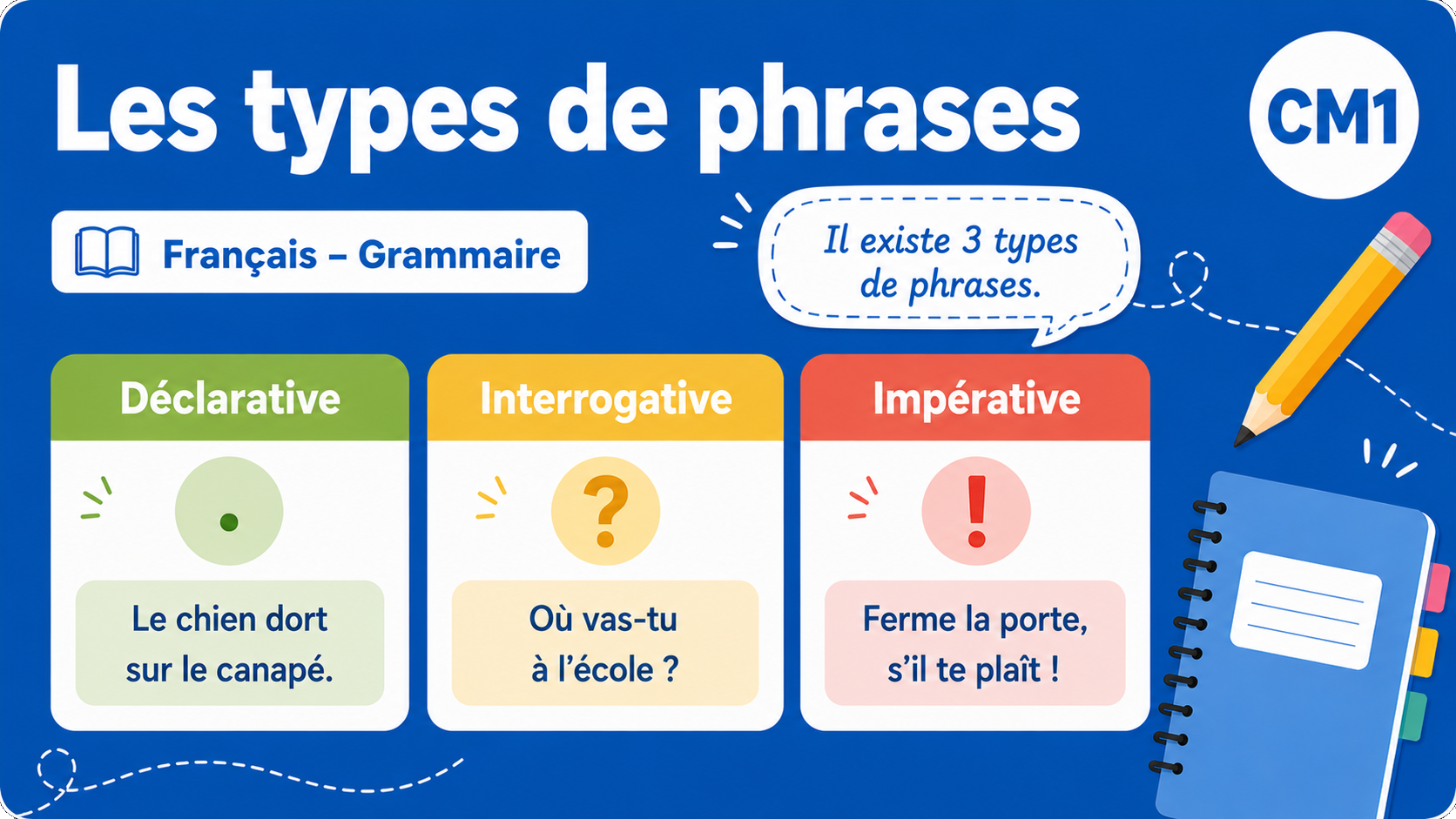 Illustration pédagogique sur les types de phrases en français CM1, fond bleu, éléments scolaires.